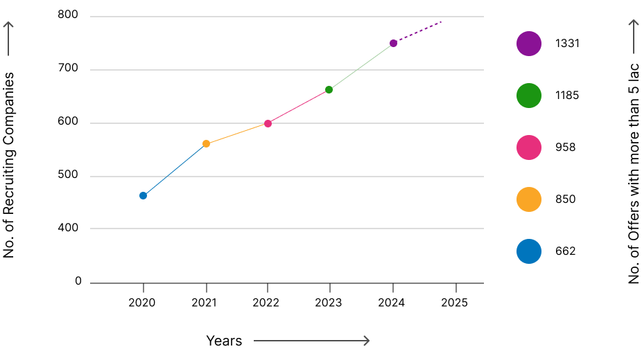 Placement Chart